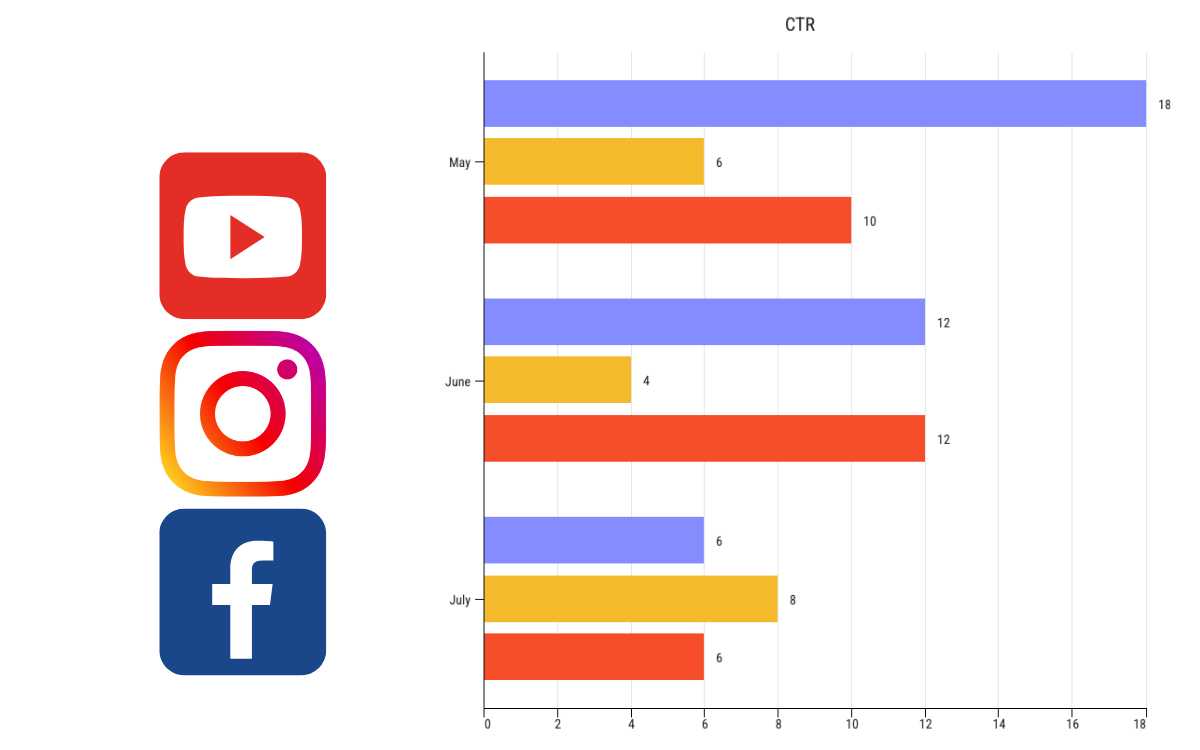 Un gráfico de barras que muestra la cantidad de usuarios de redes sociales en Facebook, Twitter e Instagram.