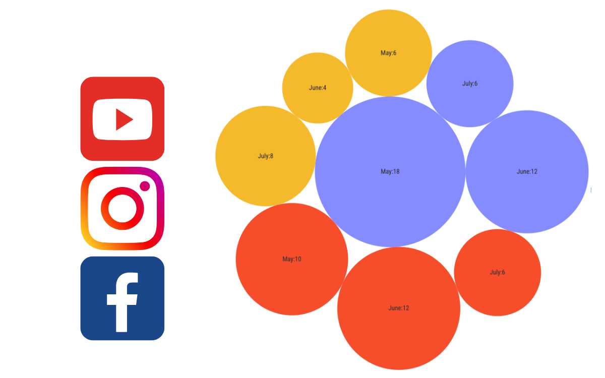 Un diagrama de burbujas de redes sociales, incluidos Facebook, Twitter e Instagram.