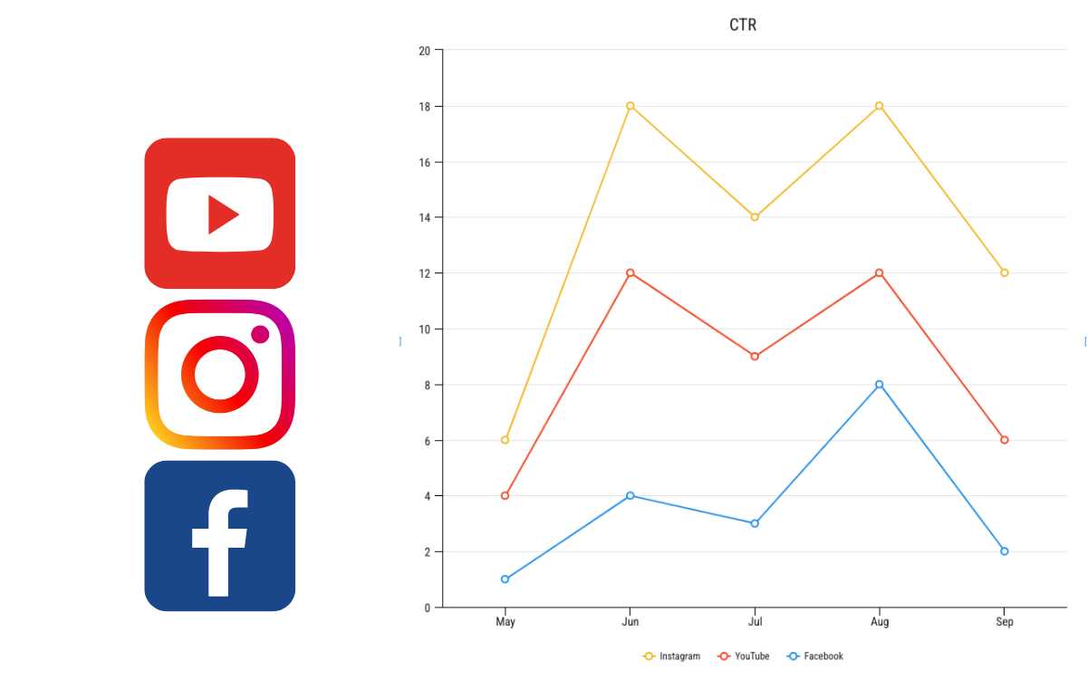 Un gráfico que muestra los datos de los recuentos de seguidores en Facebook, Twitter e Instagram como parte del marketing y estrategias digitales.