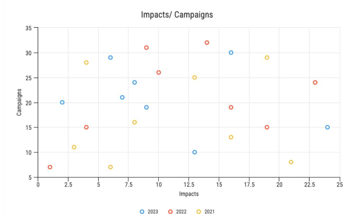 Un gráfico de dispersión que muestra el impacto de una campaña.